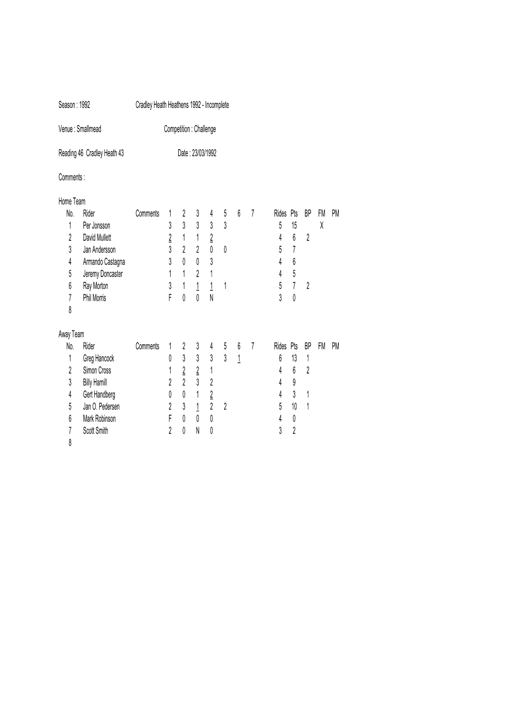 1992 Cradley Heath Heathens 1992 - Incomplete