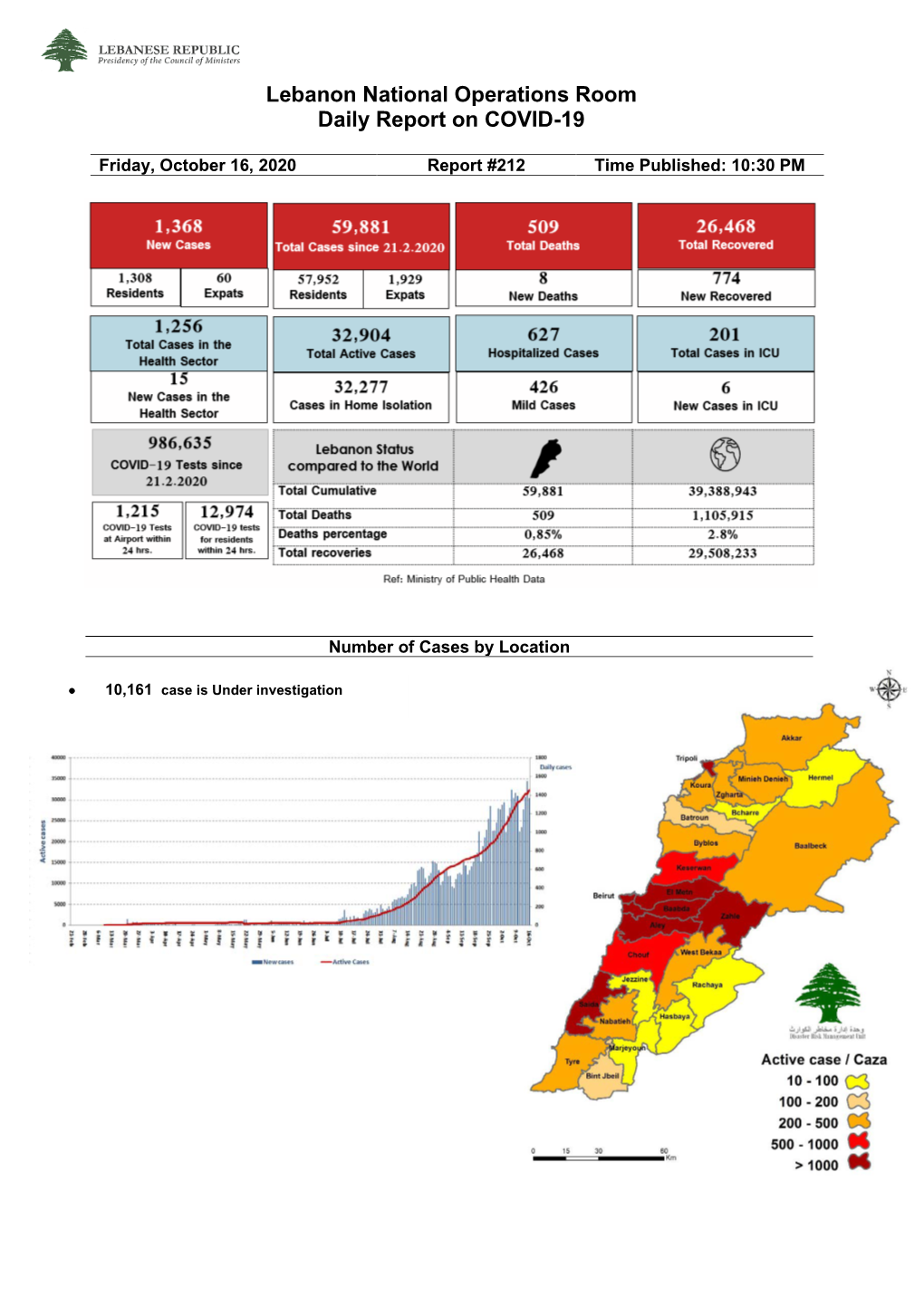 Lebanon National Operations Room Daily Report on COVID-19