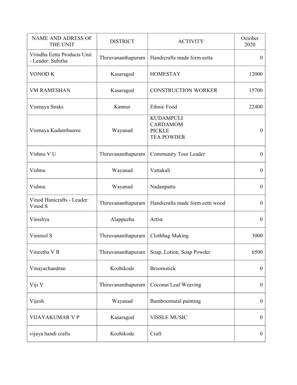 NAME and ADRESS of the UNIT DISTRICT ACTIVITY October 2020 Vrindha Eetta Products Unit