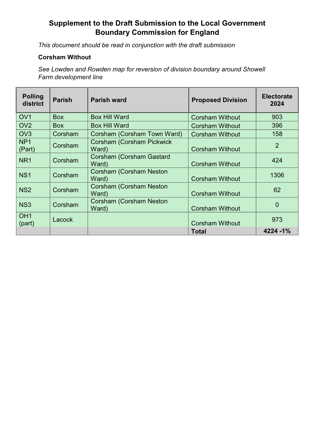 Supplement to the Draft Submission to the Local Government Boundary