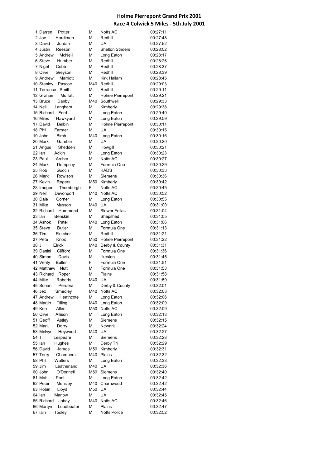 Holme Pierrepont Grand Prix 2001 Race 4