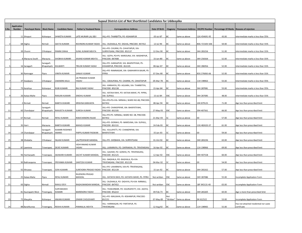 Supaul District-List of Not Shortlisted Candidates for Uddeepika