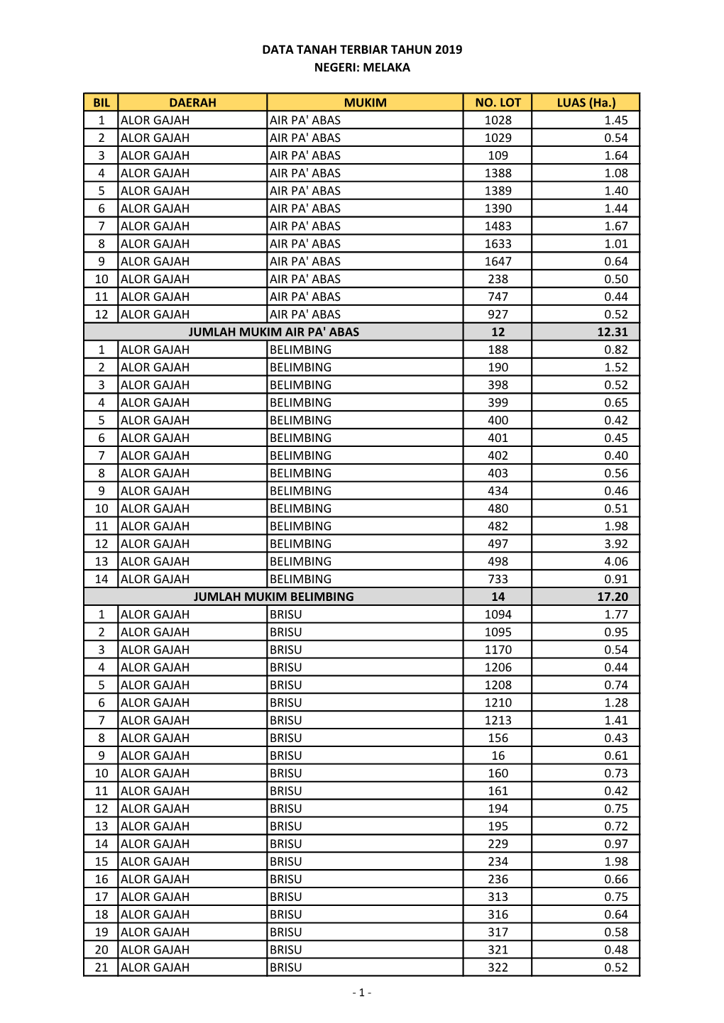 BIL DAERAH MUKIM NO. LOT LUAS (Ha.) 1 ALOR GAJAH AIR PA' ABAS