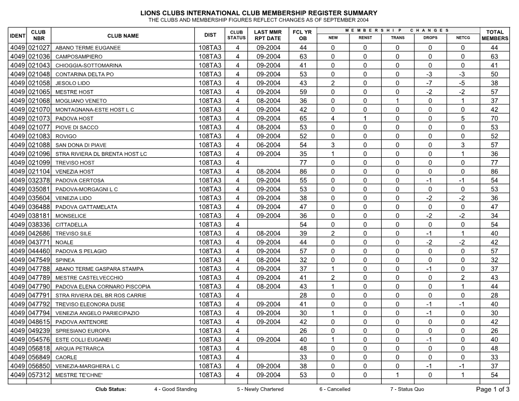 Lions Clubs International Club Membership Register Summary the Clubs and Membership Figures Reflect Changes As of September 2004