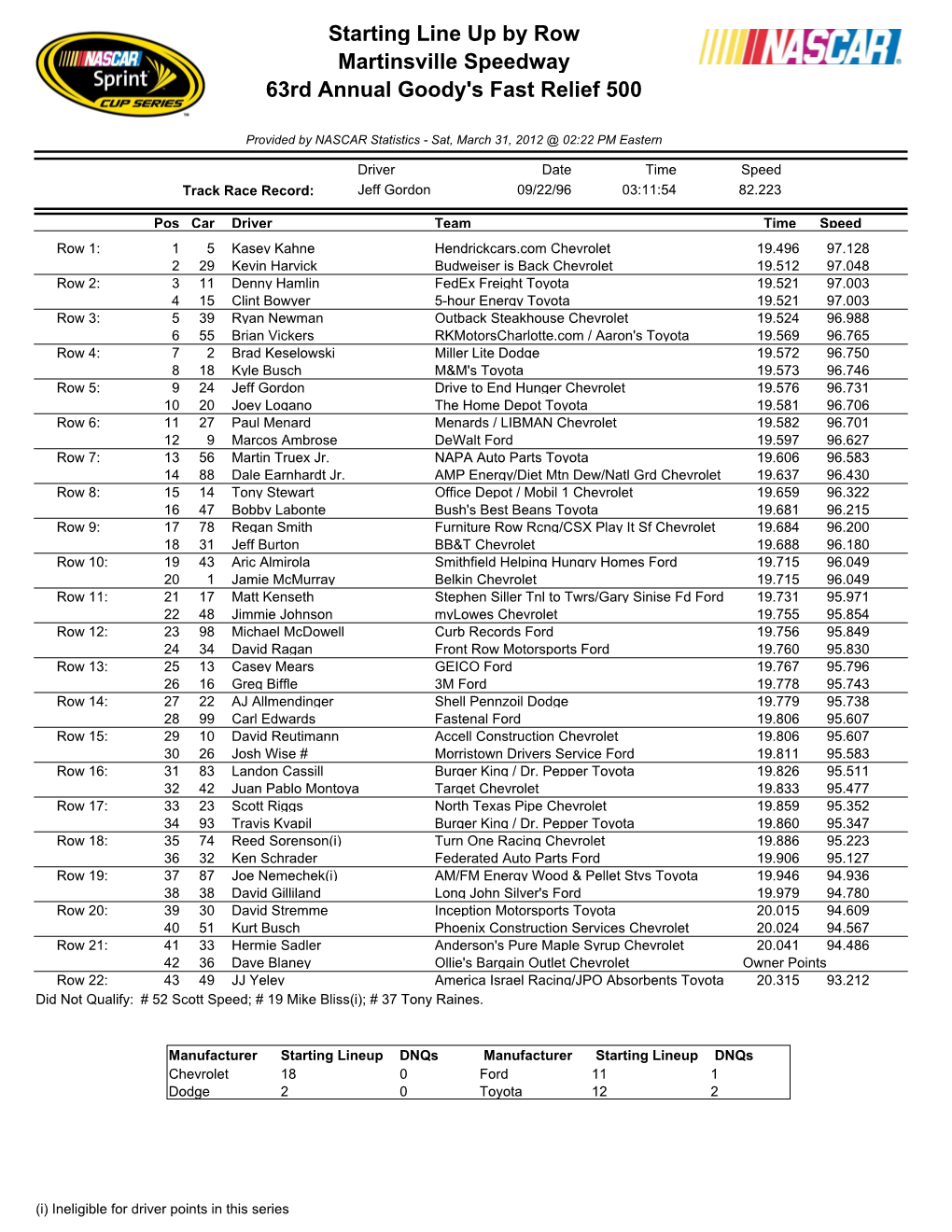 Starting Lineup Dnqs Manufacturer Starting Lineup Dnqs Chevrolet 18 0 Ford 11 1 Dodge 2 0 Toyota 12 2