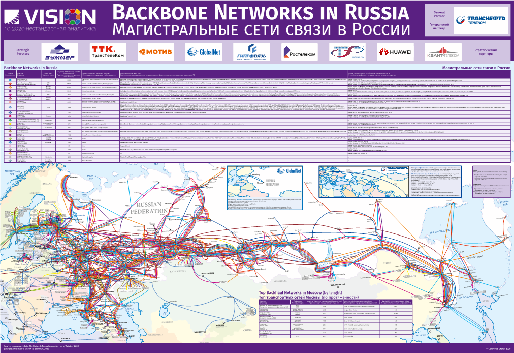 Backbone Networks in Russia / Магистральные Сети Связи В