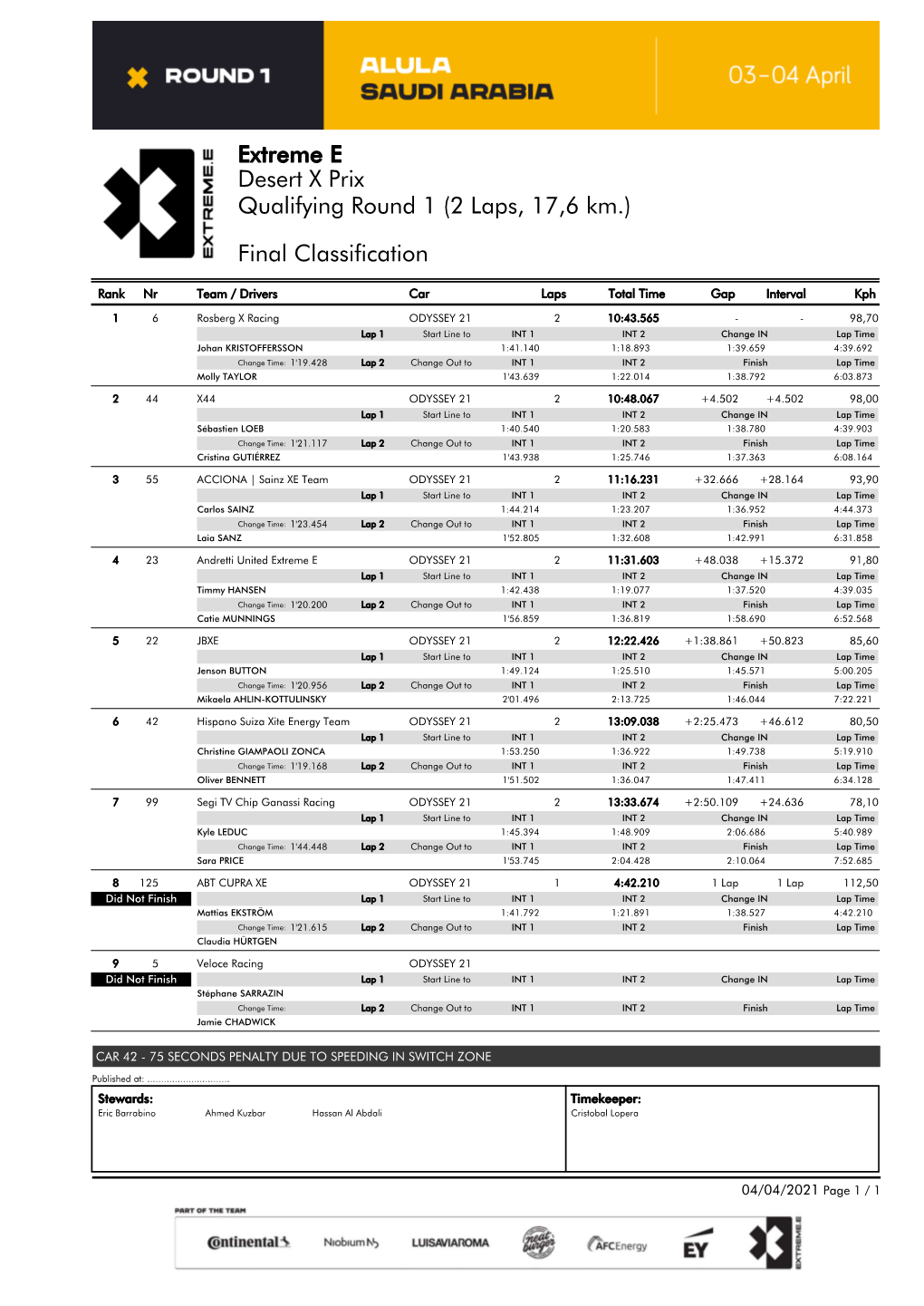 Desert X Prix Extreme E Final Classification Qualifying Round 1 (2