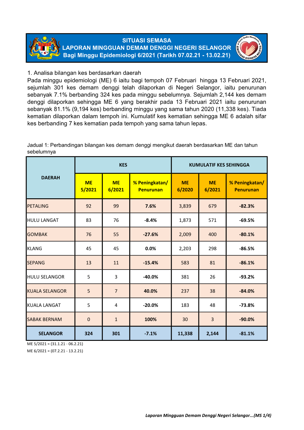 1. Analisa Bilangan Kes Berdasarkan Daerah SITUASI SEMASA LAPORAN MINGGUAN DEMAM DENGGI NEGERI SELANGOR Bagi Minggu Epidemiologi