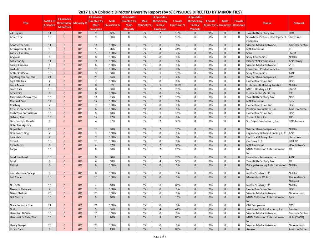 Report by % of Episodes Directed by Minorities