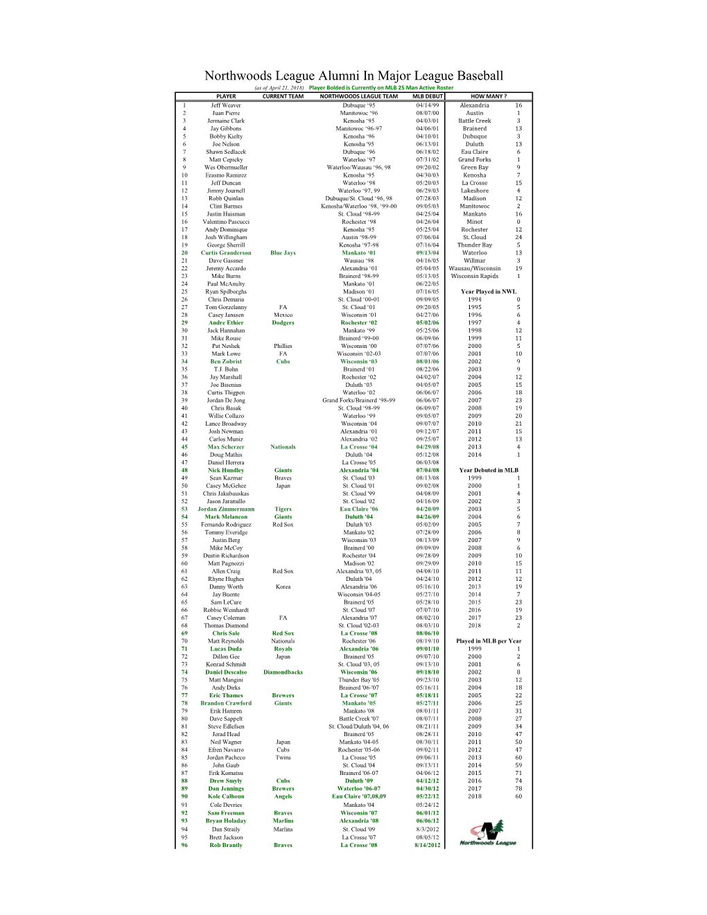 Northwoods League Alumni in Major League Baseball