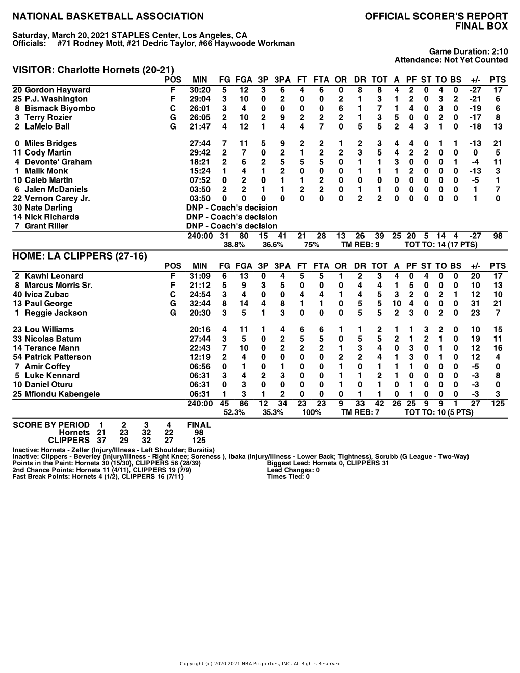 Box Score Hornets