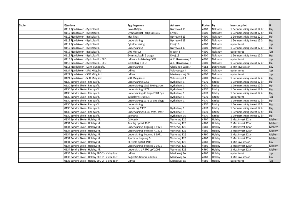 Skoler Ejendom Bygningsnavn Adresse Postnr by Invester.Priot. IP 0112 Fjordskolen - Byskoleafd