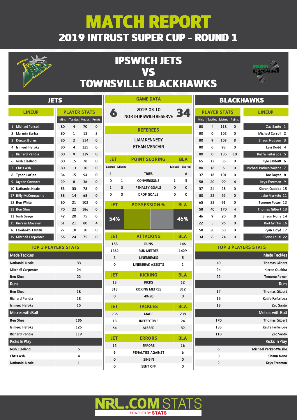 Ipswich Jets V Townsville Blackhawks