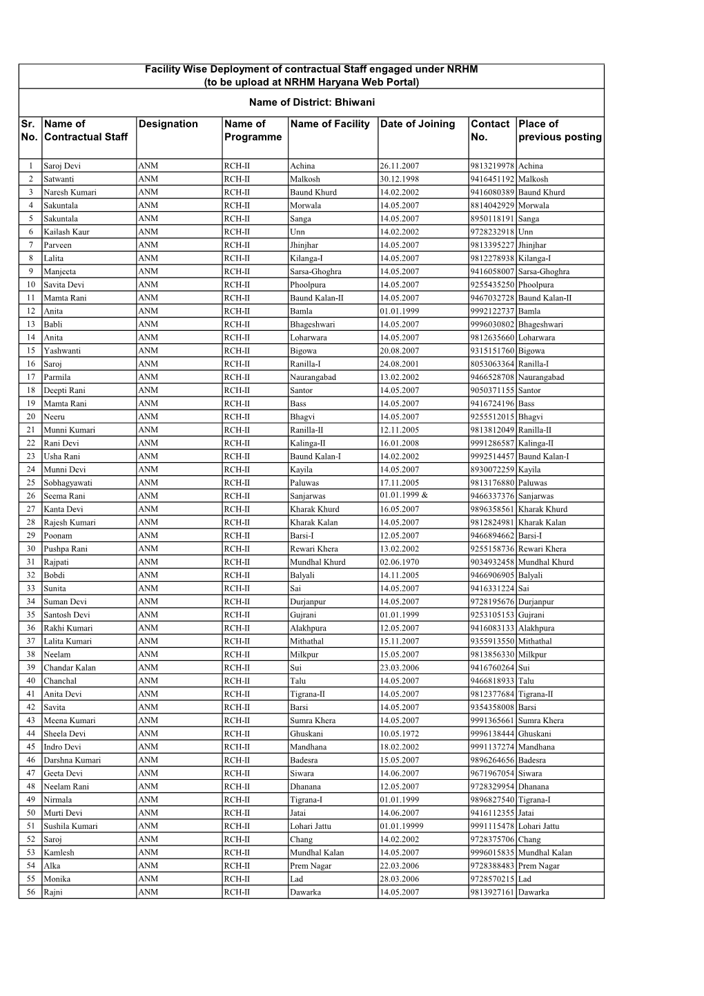 List of Contractual Staff in Bhiwani