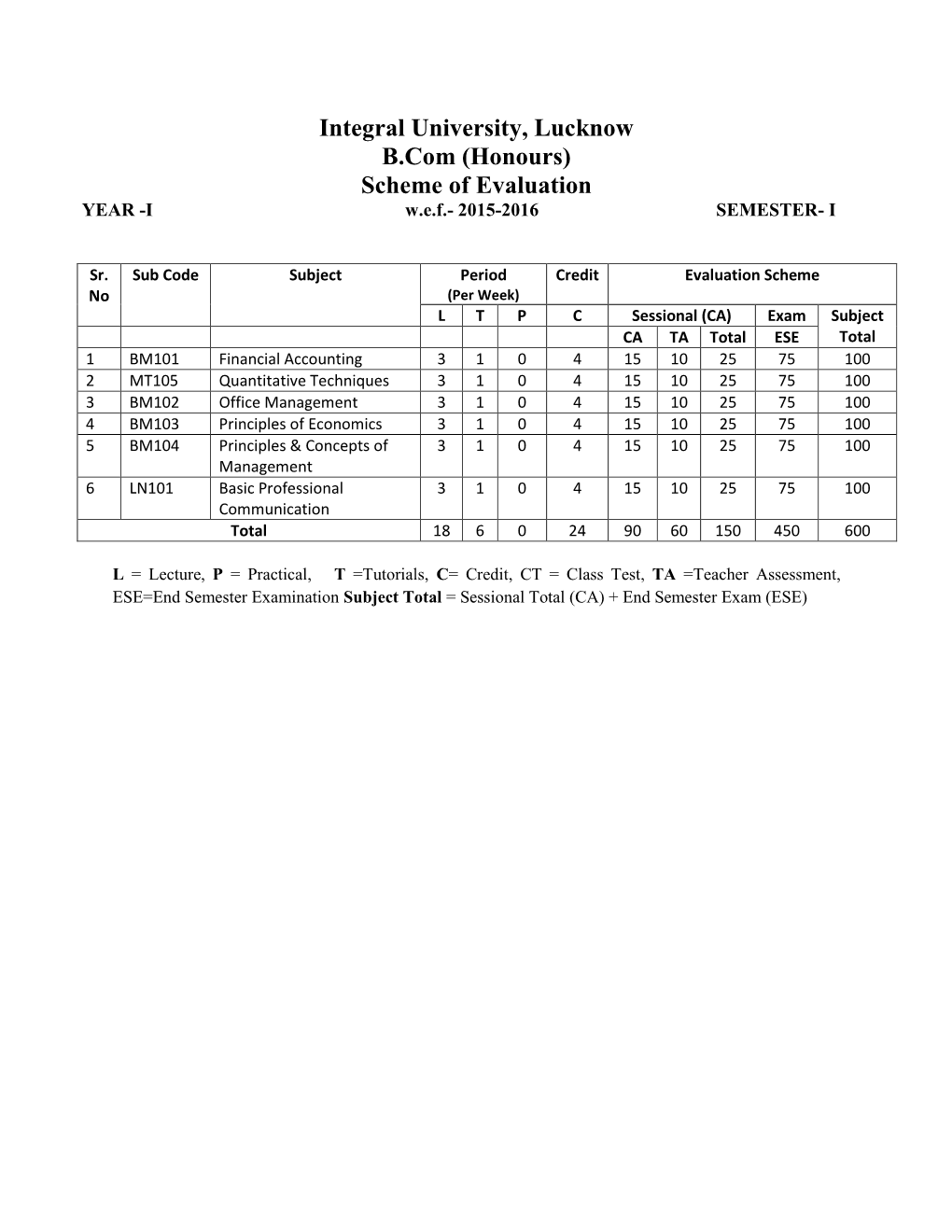 Integral University, Lucknow B.Com (Honours) Scheme of Evaluation YEAR -I W.E.F.- 2015-2016 SEMESTER- I