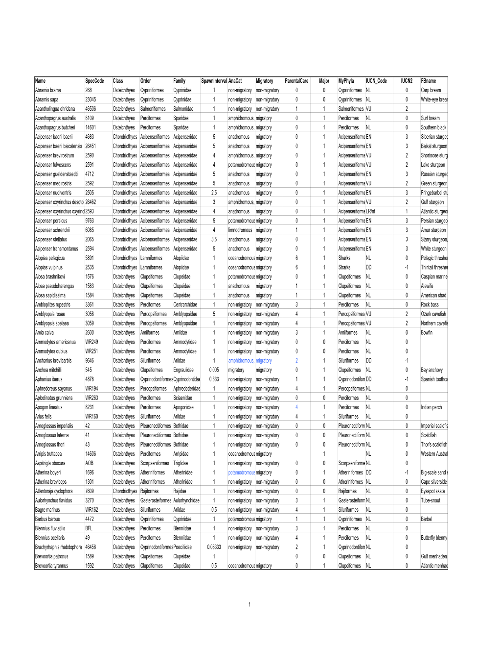 Name Speccode Class Order Family Spawninterval Anacat Migratory