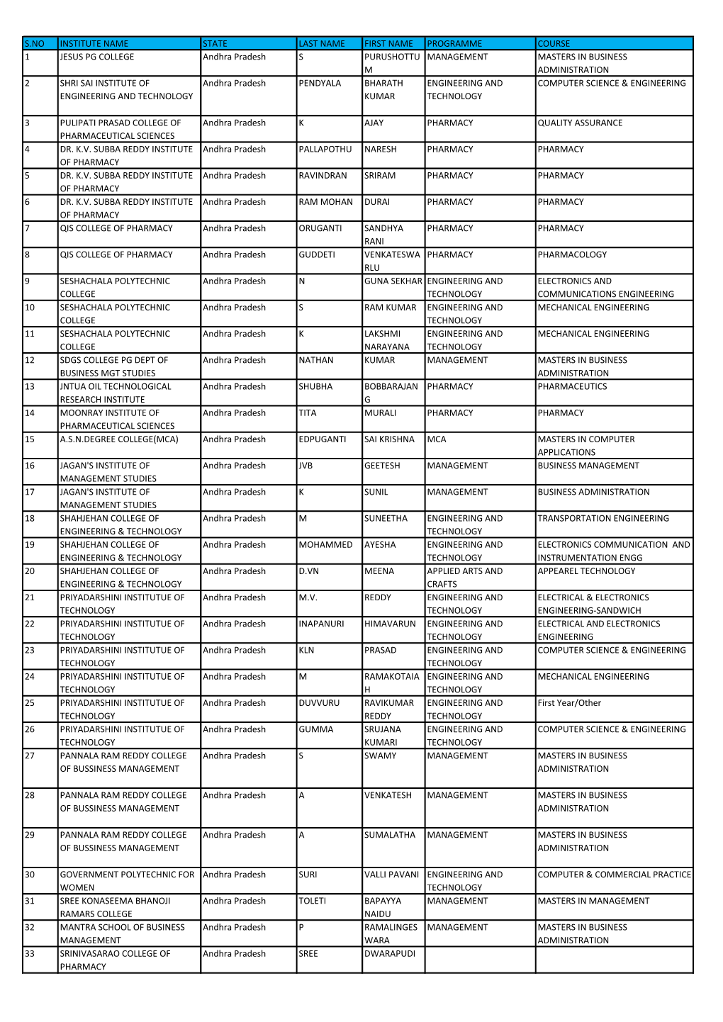 S.No Institute Name State Last Name First Name Programme