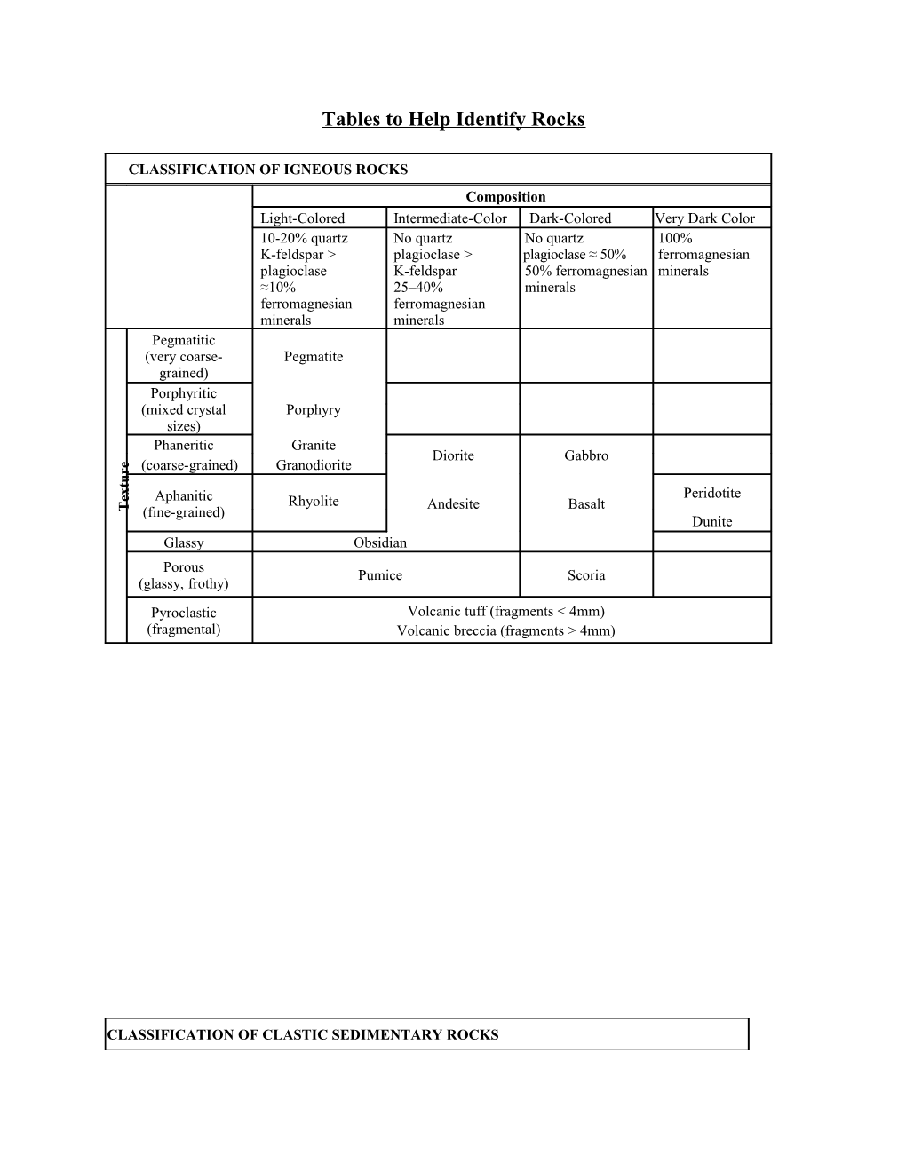 Tables to Help Identify Rocks