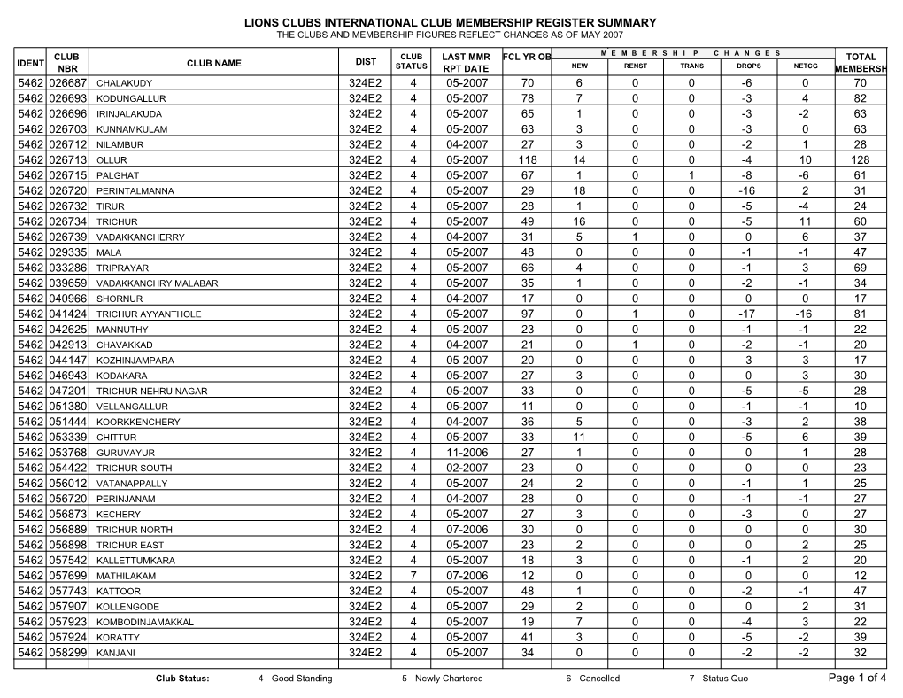 Lions Clubs International Club Membership Register Summary the Clubs and Membership Figures Reflect Changes As of May 2007