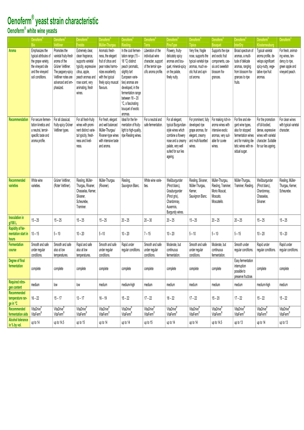 Oenoferm Yeast Strain Characteristic