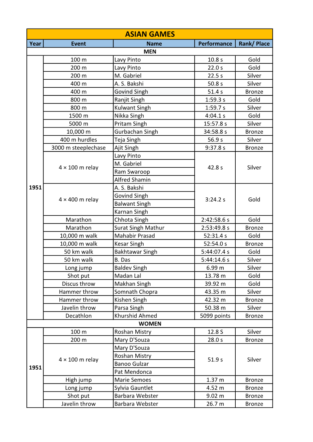 ASIAN GAMES Year Event Name Performance Rank/ Place MEN 100 M Lavy Pinto 10.8 S Gold 200 M Lavy Pinto 22.0 S Gold 200 M M