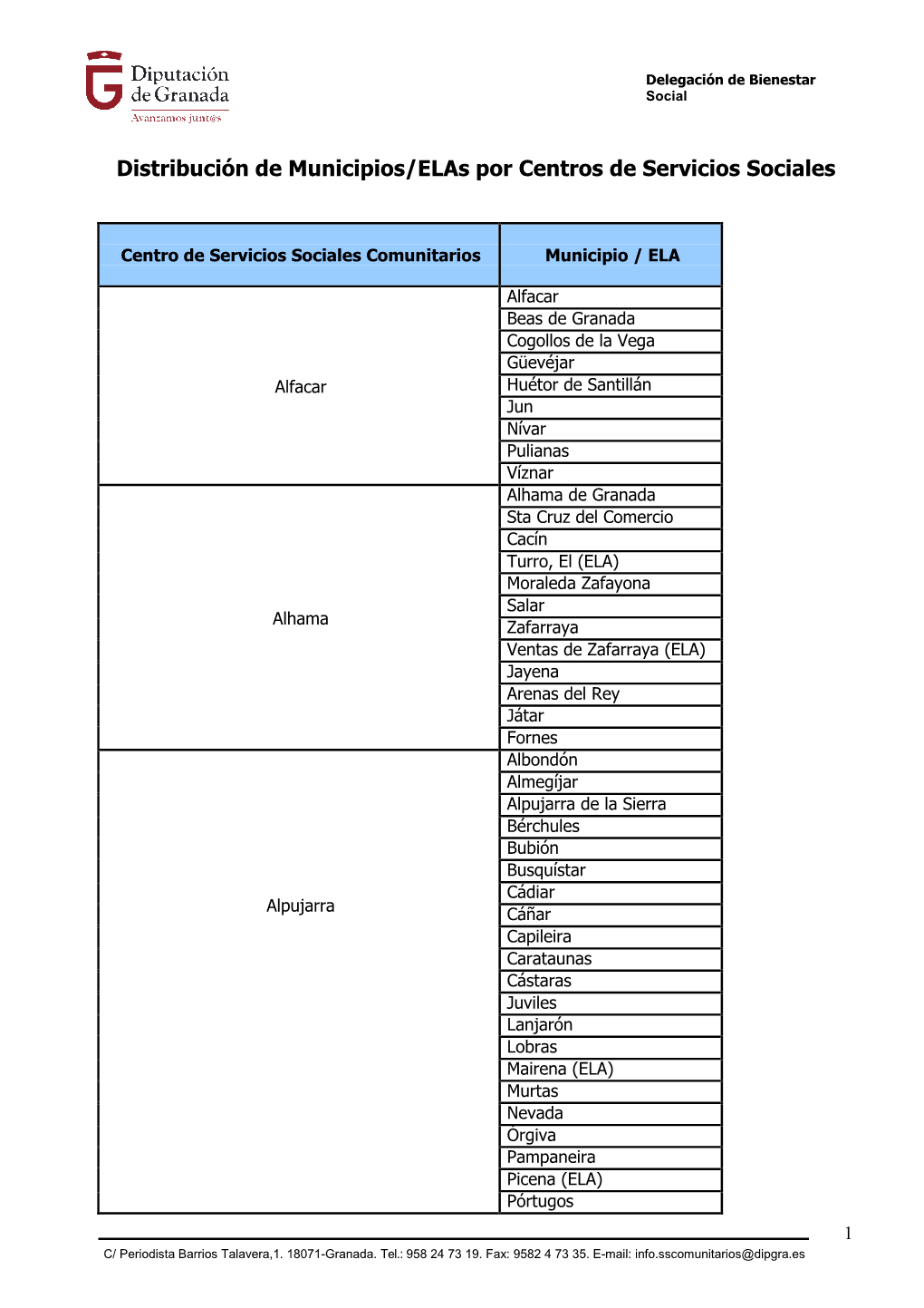 Distribución De Municipios/Elas Por Centros De Servicios Sociales