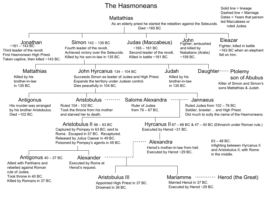 The Hasmoneans