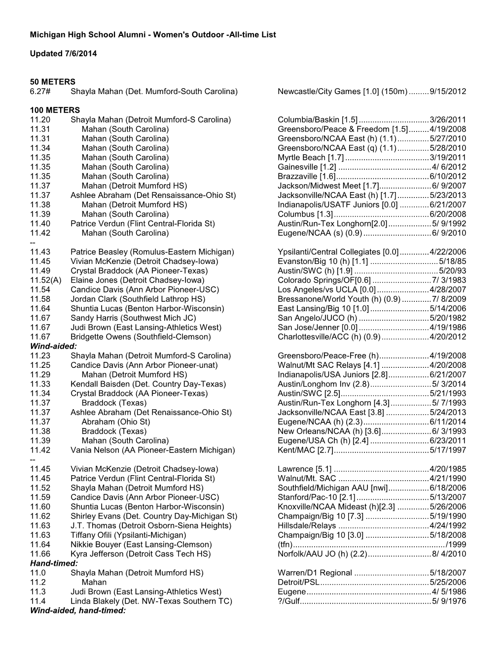 Women's Outdoor -All-Time List