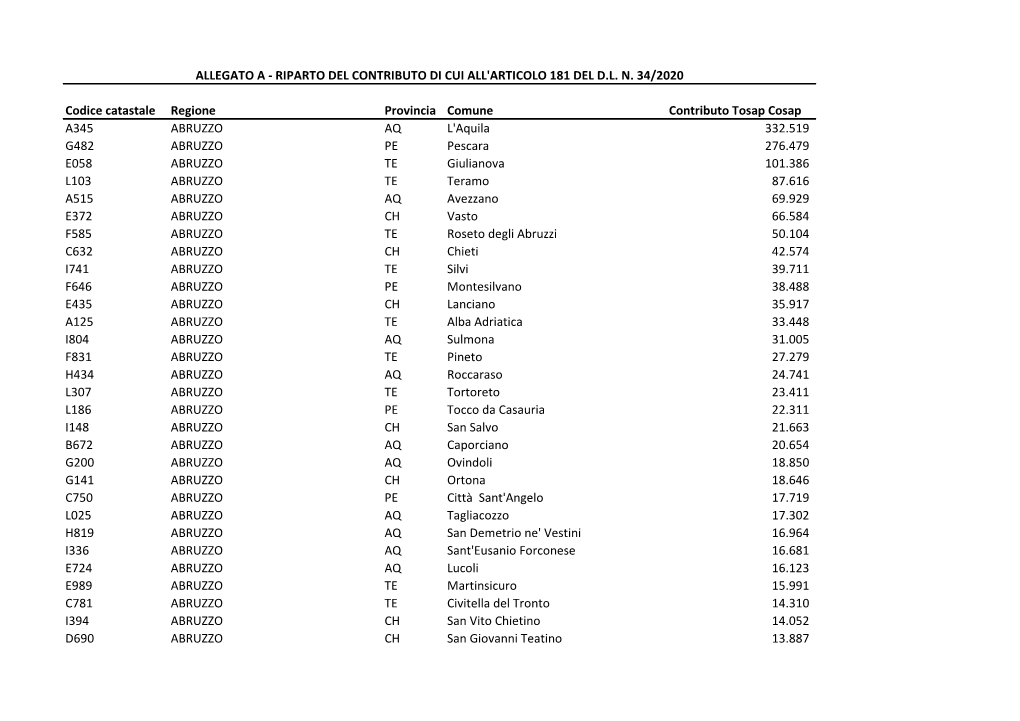 Allegato a - Riparto Del Contributo Di Cui All'articolo 181 Del D.L