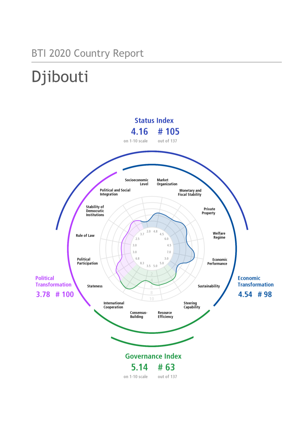 BTI 2020 Country Report Djibouti