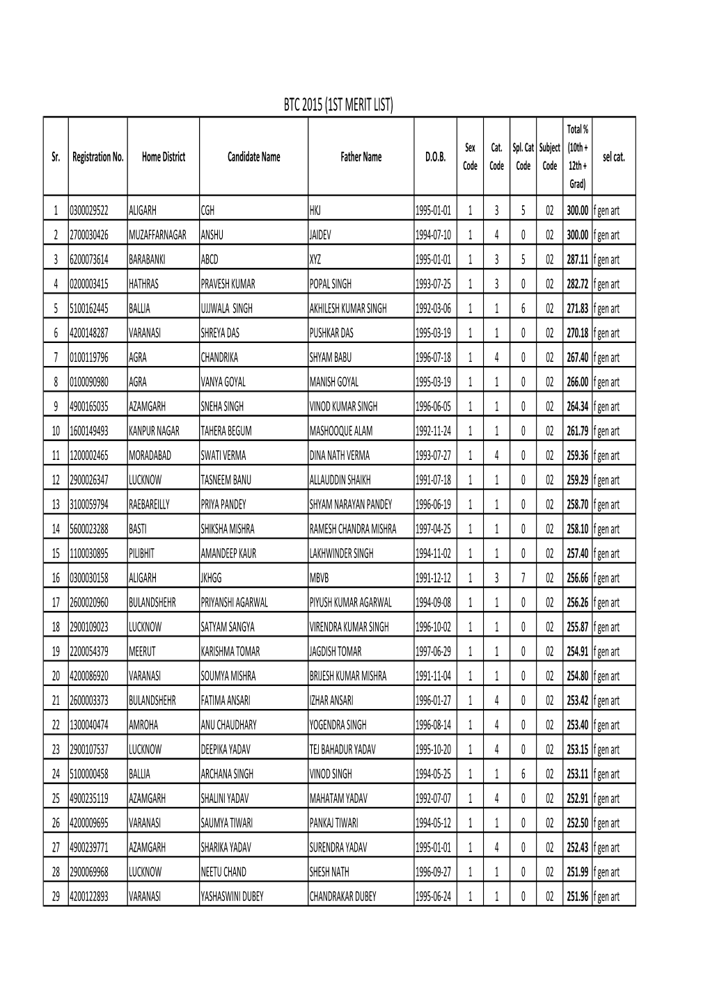 1ST MERIT LIST) Total % Sex Cat