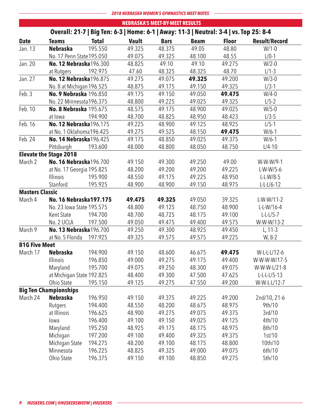 Big Ten: 6-3 | Home: 6-1 | Away: 11-3 | Neutral: 3-4 | Vs