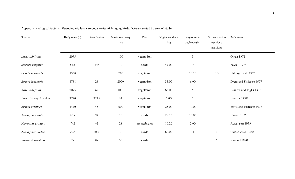 ABRAMSON, M. 1979. Vigilance As a Factor Influencing Flock Formation Among Curlews Numenius