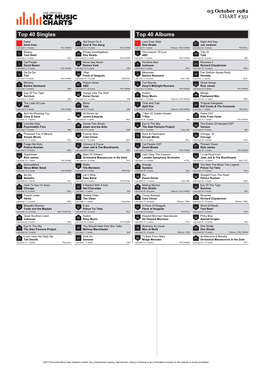 Top 40 Singles Top 40 Albums