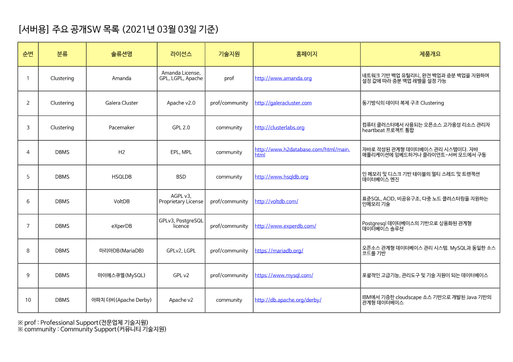 서버용] 주요 공개sw 목록 (2021년 03월 03일 기준)