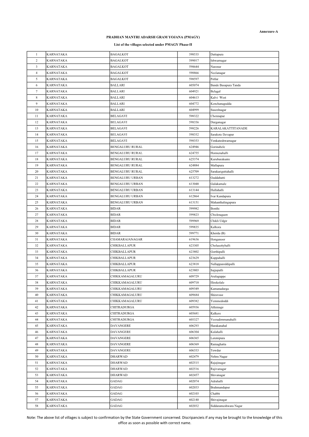 Annexure-A PRADHAN MANTRI ADARSH GRAM YOJANA (PMAGY) List of the Villages Selected Under PMAGY Phase-II