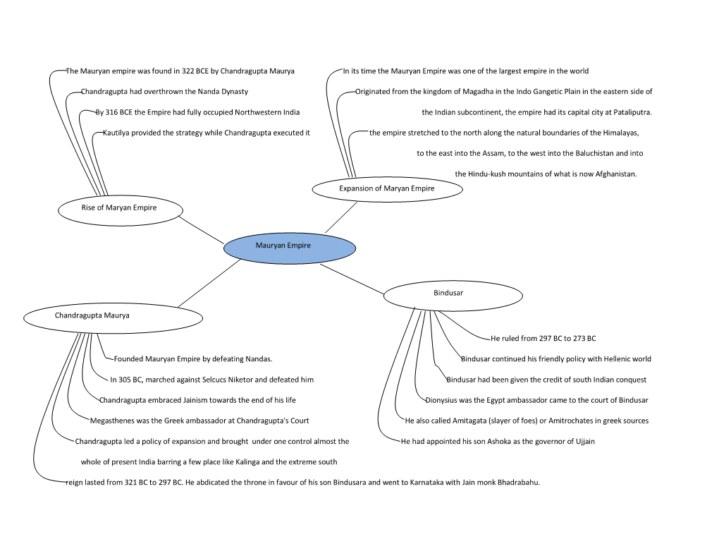 The Mauryan Empire Was Found in 322 BCE by Chandragupta Maurya in Its Time the Mauryan Empire Was One of the Largest Empire in the World