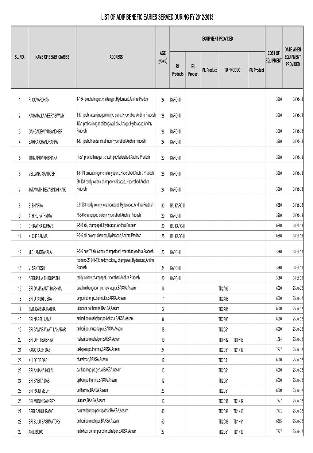 List of Adip Beneficiearies Served During Fy 2012-2013