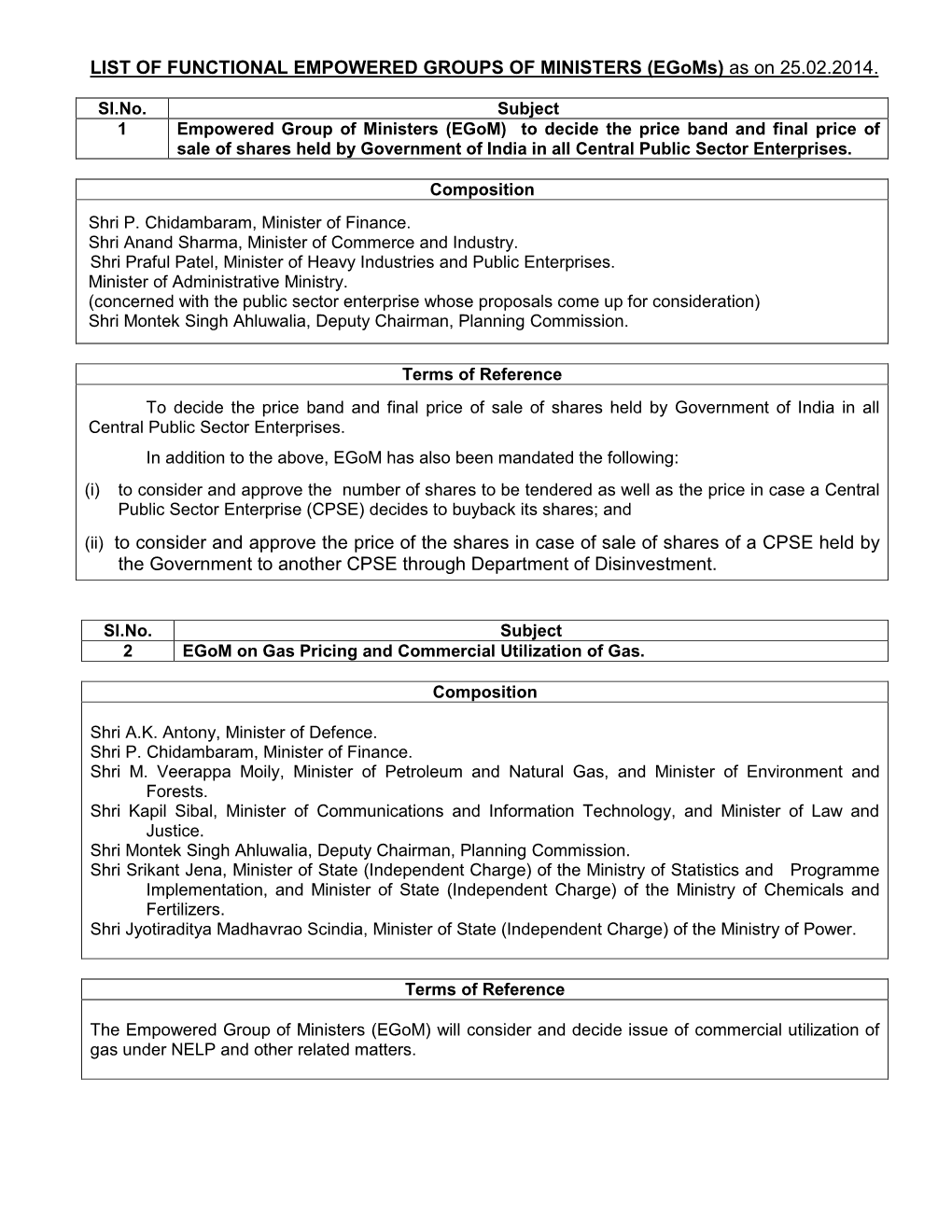 LIST of FUNCTIONAL EMPOWERED GROUPS of MINISTERS (Egoms) As on 25.02.2014