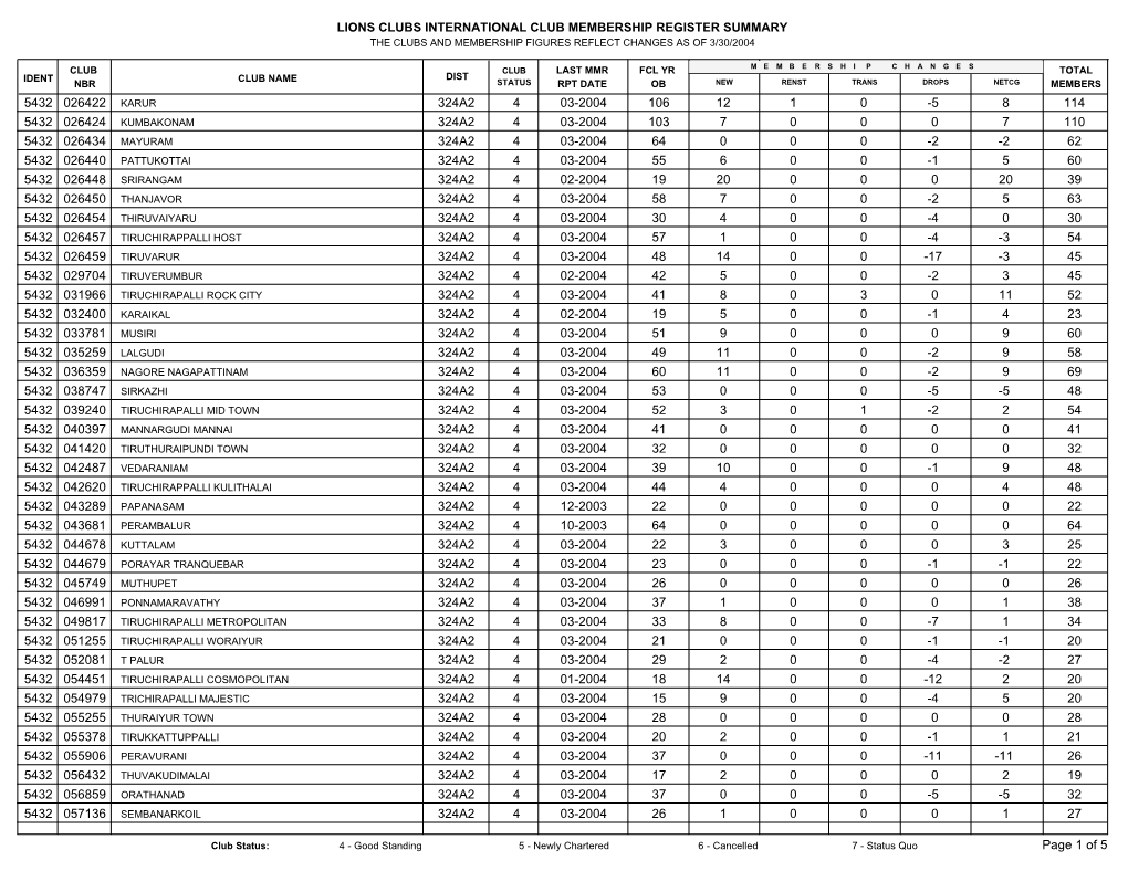 Lions Clubs International Club Membership Register Summary the Clubs and Membership Figures Reflect Changes As of 3/30/2004