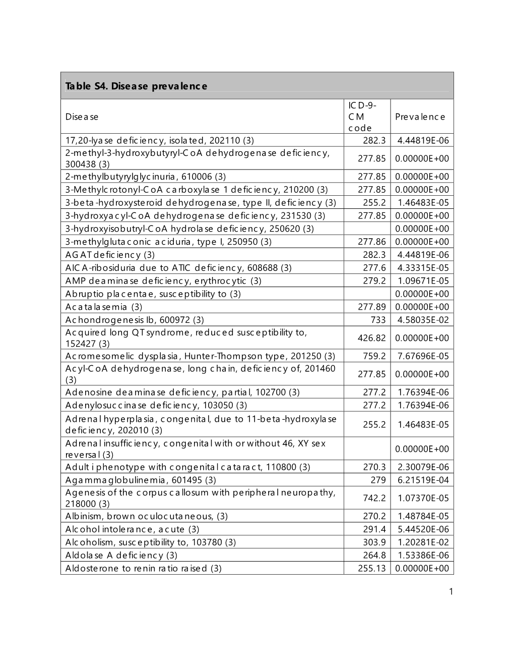 Table S4. Disease Prevalence