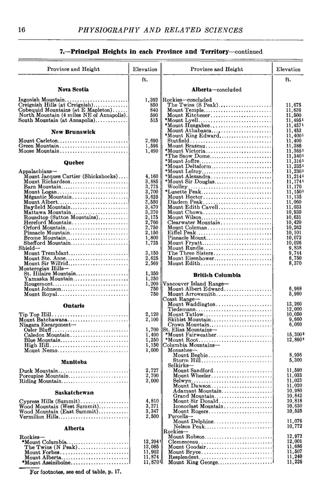 Heights in Each Province and Territory—Continued Quebec Alberta