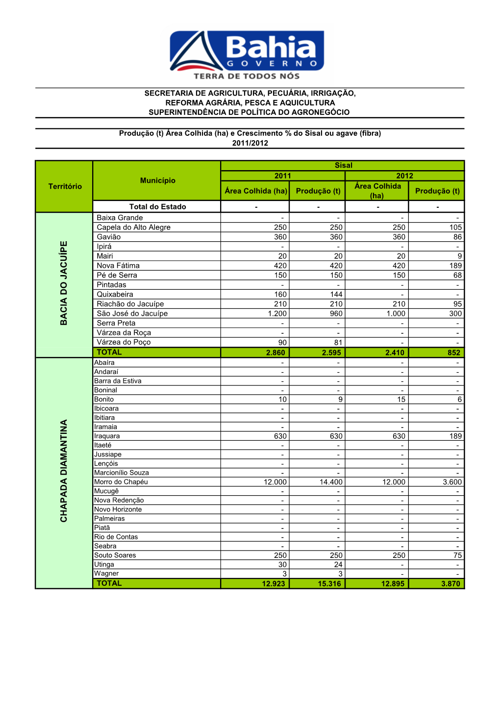 Sisal 2011/2012 Produção (T) Área Colhida (Ha)