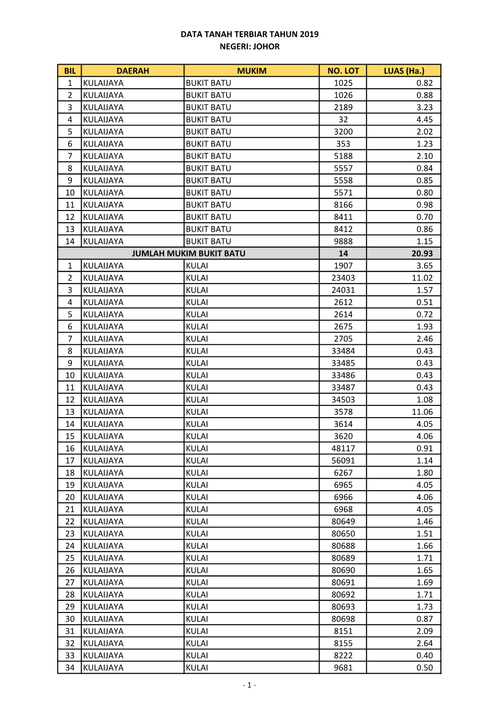 BIL DAERAH MUKIM NO. LOT LUAS (Ha.) 1 KULAIJAYA BUKIT BATU