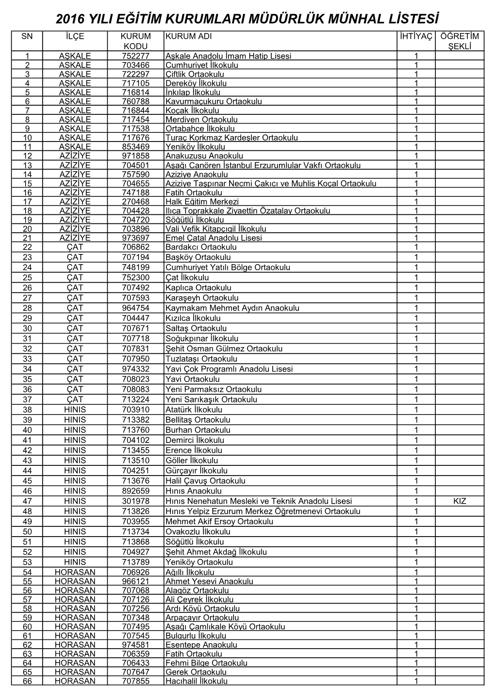 2016 Yili Eğitim Kurumlari Müdürlük Münhal Listesi