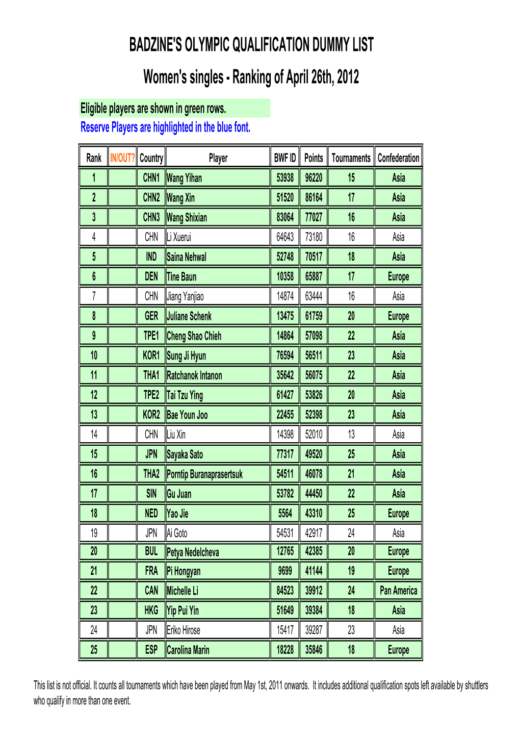 Women's Singles - Ranking of April 26Th, 2012 Eligible Players Are Shown in Green Rows