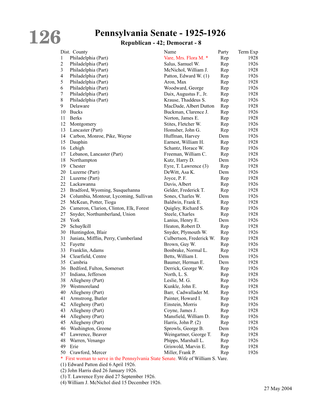 Pennsylvania Senate - 1925-1926 126 Republican - 42; Democrat - 8 Dist