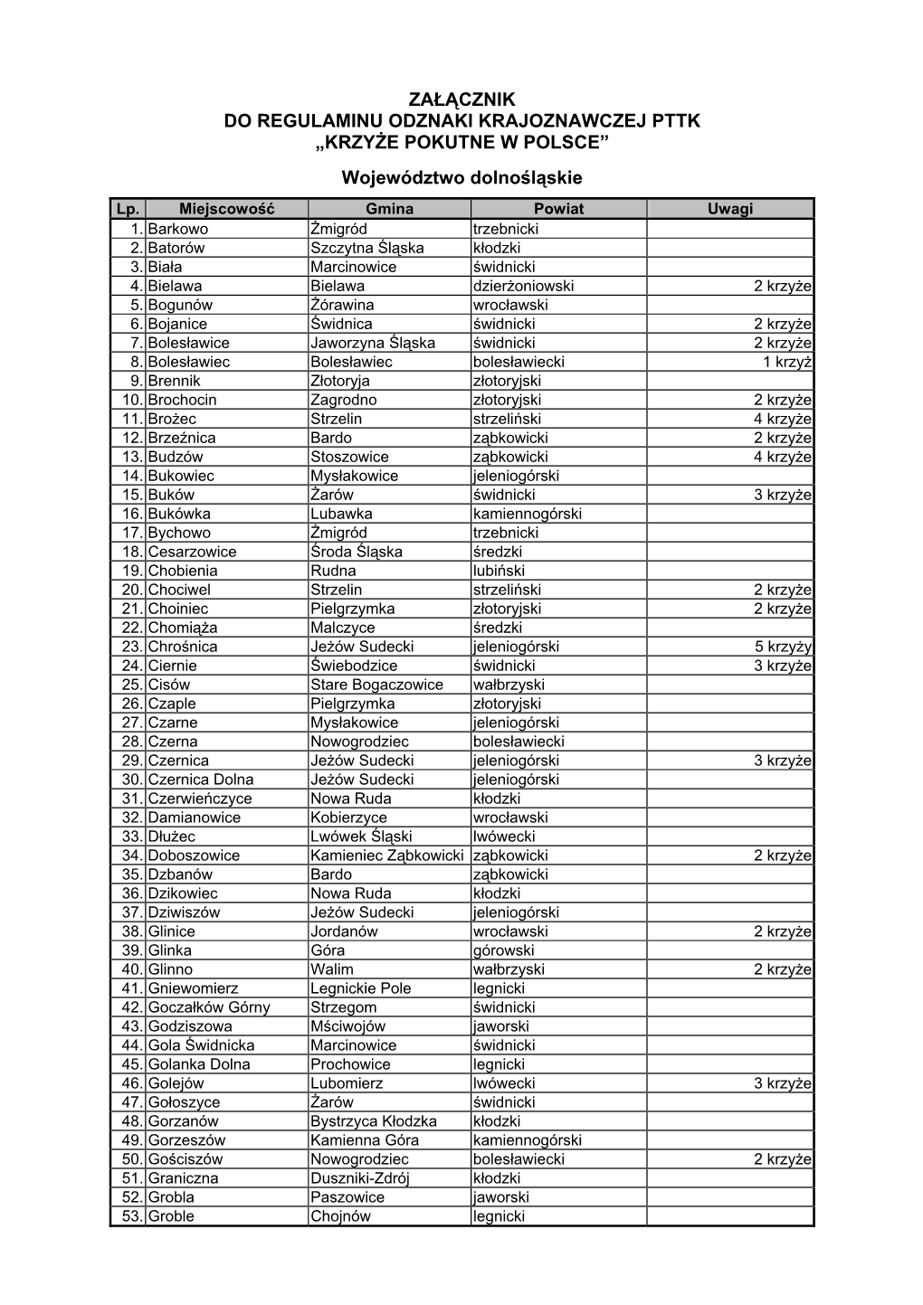 ZAŁĄCZNIK DO REGULAMINU ODZNAKI KRAJOZNAWCZEJ PTTK „KRZYŻE POKUTNE W POLSCE” Województwo Dolnośląskie Lp