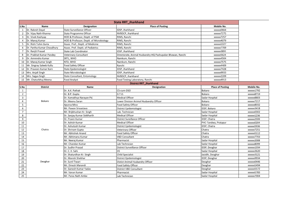 State RRT Jharkhand S.No Name Designation Place of Posting Mobile No