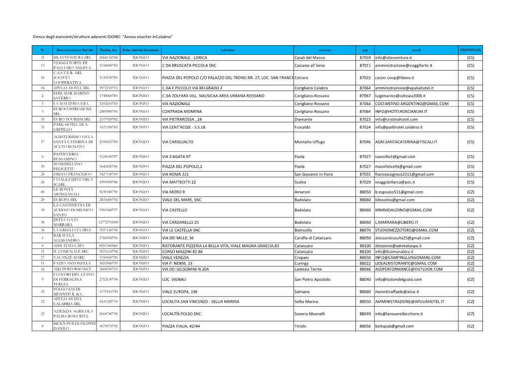 Elenco Degli Esercenti/Strutture Aderenti IDONEI "Avviso Voucher Incalabria"